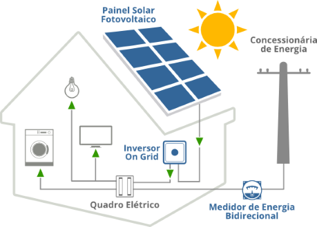 Serviço de Energia Solar em Recife